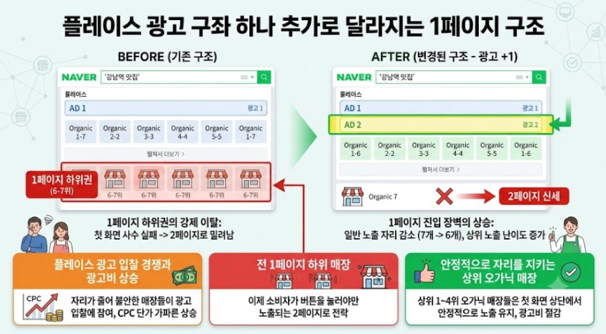 플레이스 검색 광고 구좌 추가,리워드트래픽 활용한 자연순위 만드는 3단계