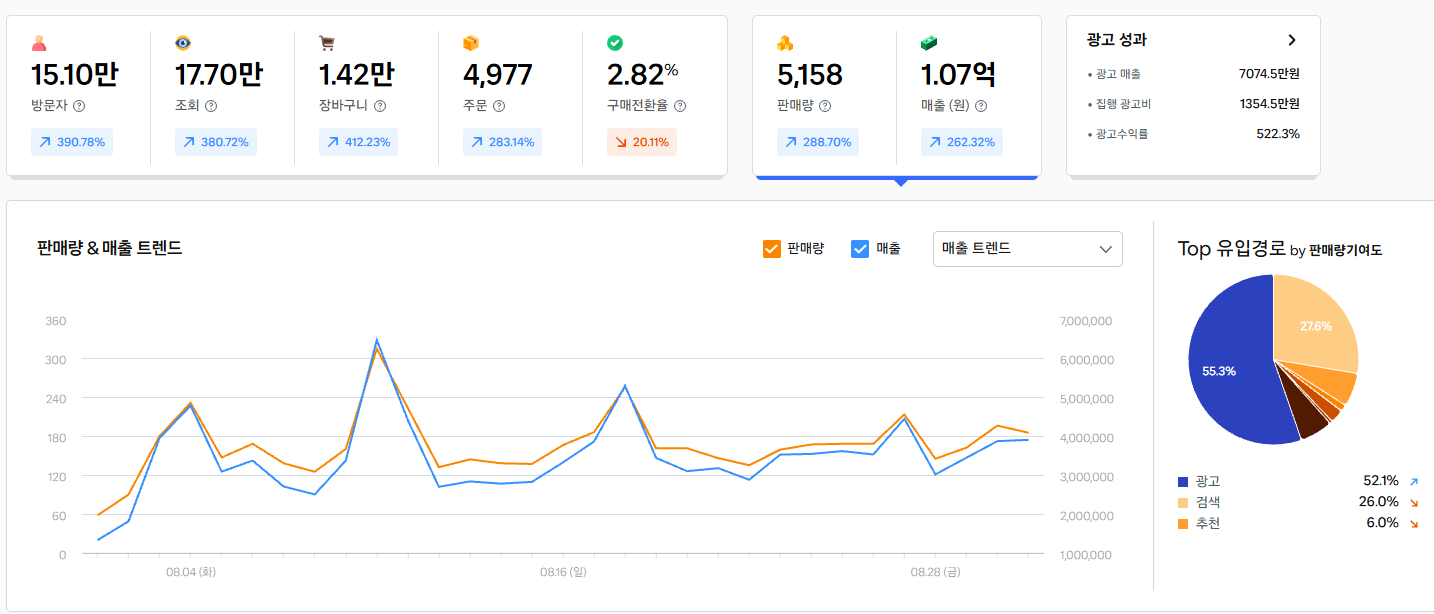 8월 판매 대시보드 — 매출 1.07억