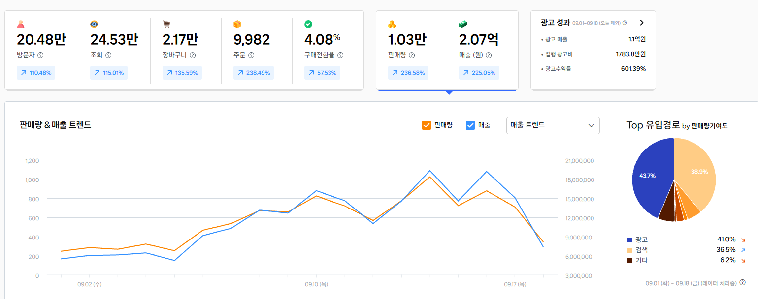 9월 1~18일 판매 대시보드 — 매출 2.07억