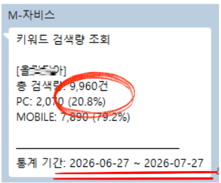 키워드 검색량 조회 6/27~7/27 — 총 검색량 9,960건